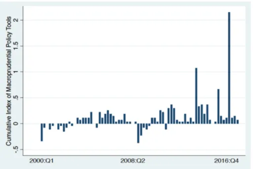 Figure 1 - Cumulative Index of Macroprudential Policy Tools Implemented in 27  European Countries 