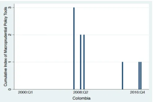 Figure 4 - Cumulative Index of Macroprudential Policy Tools Implemented in Colombia 