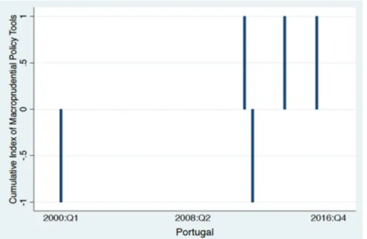 Figure 6 - Cumulative Index of Macroprudential Policy Tools Implemented in Portugal 