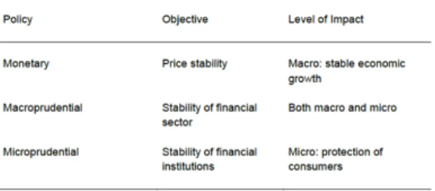 Table 1 - Objectives and Impact of Policy Frameworks 