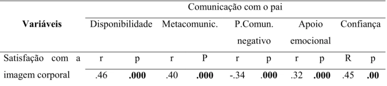Tabela 3: Correlação entre a satisfação da imagem corporal e a comunicação com o pai  