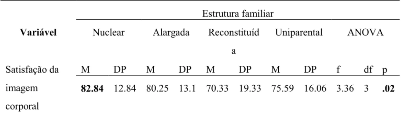 Tabela 14: Diferenças na satisfação da imagem corporal em função da estrutura familiar  