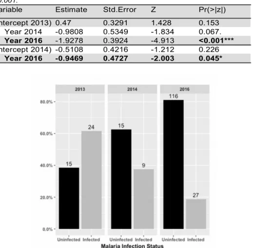 Table  1.  Generalized  linear  model  output,  testing  for  the  effect  of  year  on  malaria prevalence