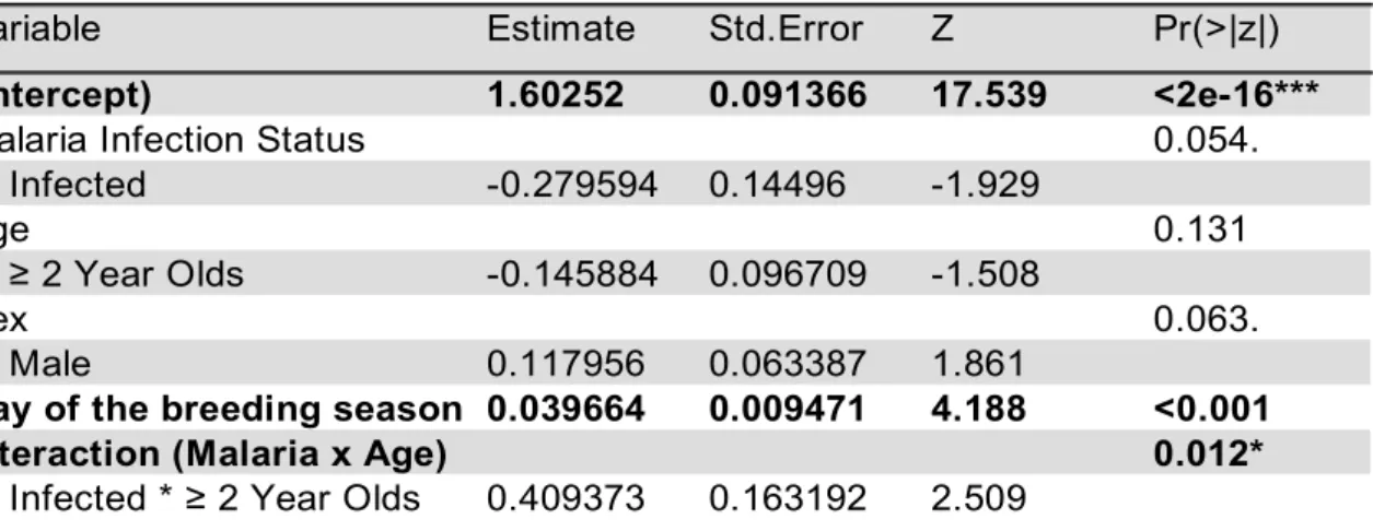 Table 3. Generalized linear model output, testing the effect of age, sex, malaria infection  status and day of the breeding season on wing flick behaviour