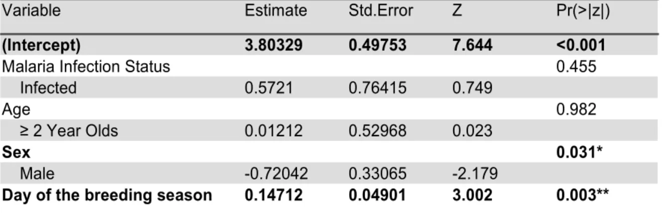 Table 4. Generalized linear model output, testing the effect of age, sex and malaria infection  status on minimum distance to the predator