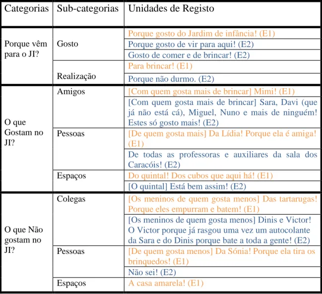 TABELA 1: Análise de conteúdo das entrevistas às crianças 3