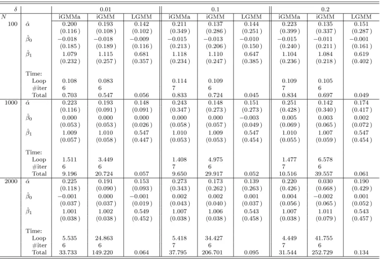 Table .2: Performance of the iterative GMM estimator with approximated gradients compared to other GMM estimators for the spatial Probit model with α = 0.2