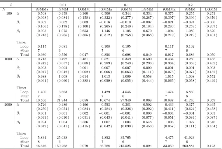 Table .3: Performance of the iterative GMM estimator with approximated gradients compared to other GMM estimators for the spatial Probit model with α = 0.5