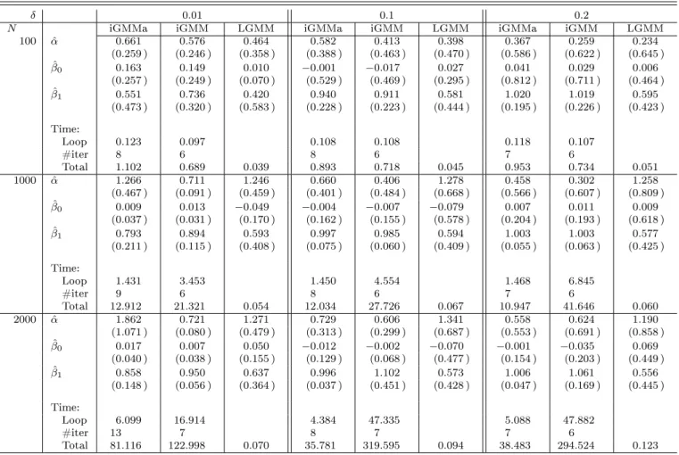 Table .4: Performance of the iterative GMM estimator with approximated gradients compared to other GMM estimators for the spatial Probit model with α = 0.8