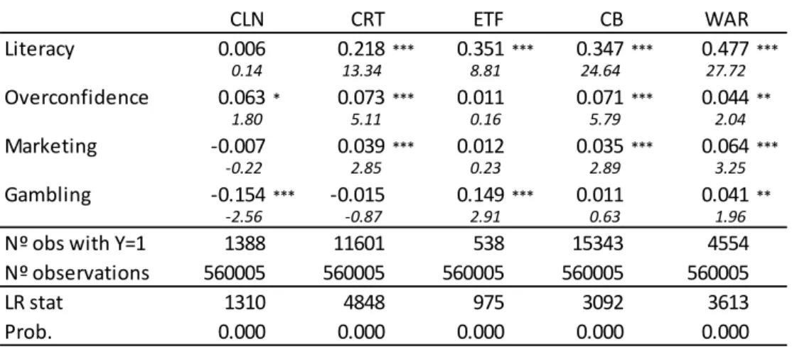 Table 6 – Determinants of investment – ordered probit model 