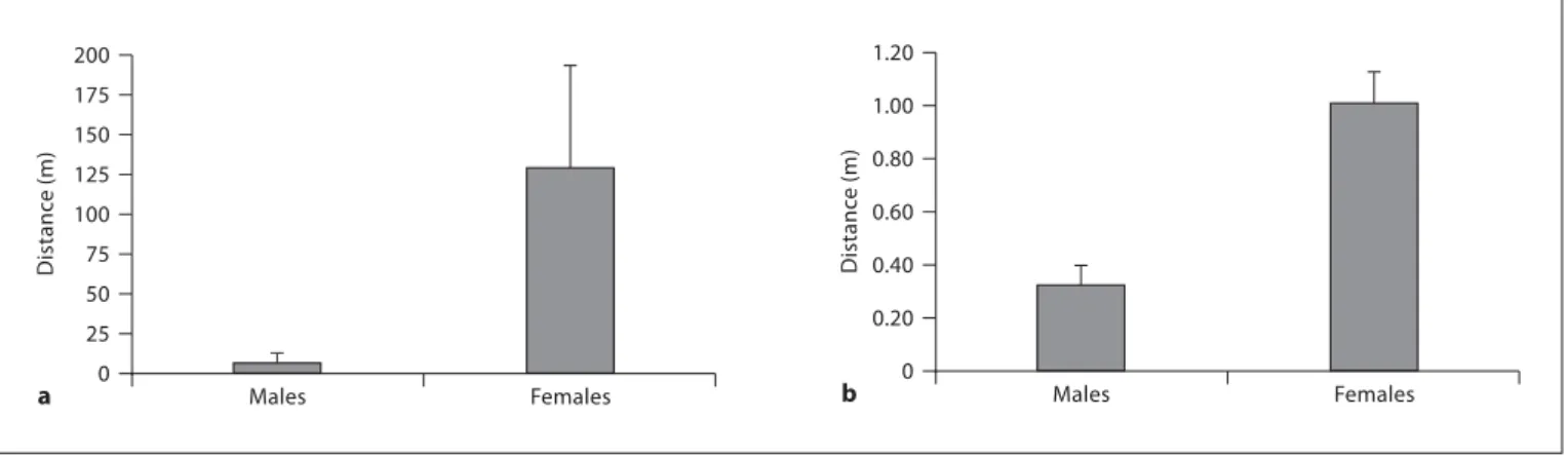 Fig. 2.   Home ranges of   P. parvicornis   (  a  ) and   L. pholis   (  b  ). Bars represent mean values; error bars represent stan- stan-dard error