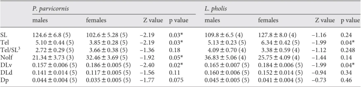 Table 1.   Sex differences (Z values from Mann-Whitney U tests) in body size and brain measurements in P