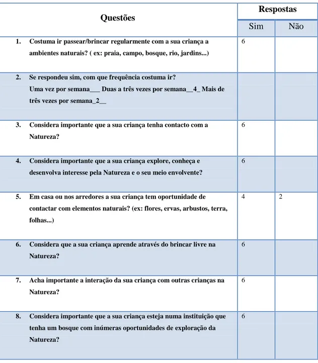 Tabela 1- Análise do questionário às famílias  