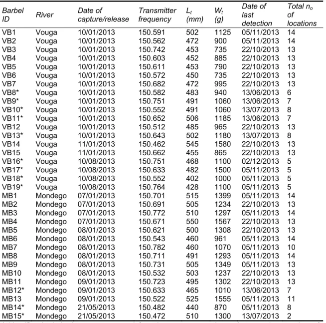 Table 1. Data on tagged barbels from the non-regulated (Vouga) and regulated (Mondego) rivers  Barbel  ID  River  Date of  capture/release  Transmitter frequency  L t (mm)  W t (g)  Date of last  detection  Total n oof  locations  VB1 Vouga  10/01/2013  15