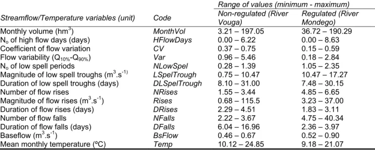 Table 3. Streamflow and temperature variables selected and respective range of values (mean monthly  values) for each studied river, to assess its relationship with barbels’ seasonal movement  