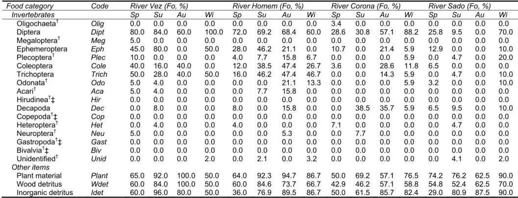 Table 1. Broad food categories and respective frequency of occurrence (Fo; %) for each river/season combination, used in gut contents and invertebrate community analysis 