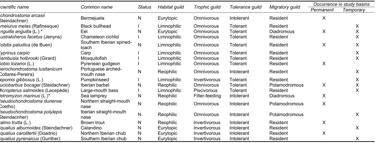 Table 1. Status, habitat, trophic, tolerance and migratory guilds of the fish species captured in both permanent and temporary systems