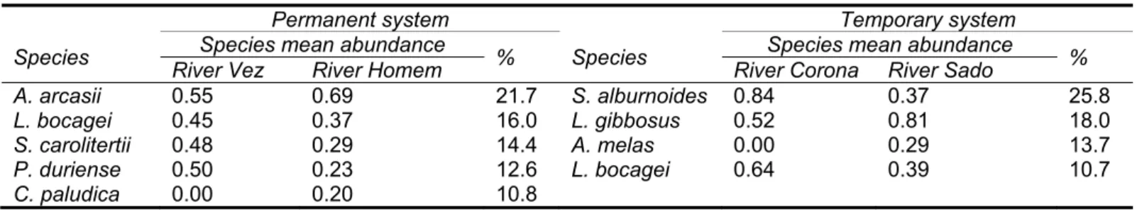 Table 2. SIMPER analysis of dissimilarity between regulated and non-regulated rivers of both permanent  and temporary systems