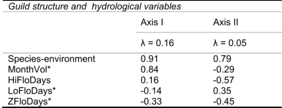 Table 3. Results of the ordination by CCA of guild structure data: eigenvalues, metric—environment  correlation coefficients and correlation of the hydrological variables with the first two canonical axes; 