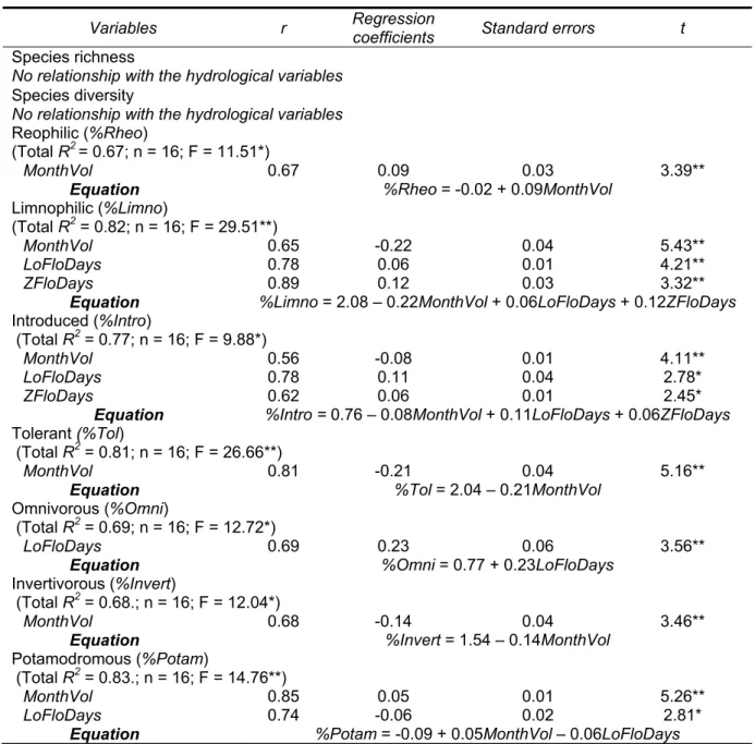Table 4. Model summary of stepwise multiple regressions of guild structure intra-annual variation with  hydrological variables (* p<0.05: significant; ** p<0.001: highly significant) 