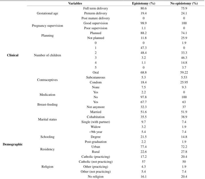 Table 1. Sociodemographic and clinical data. 