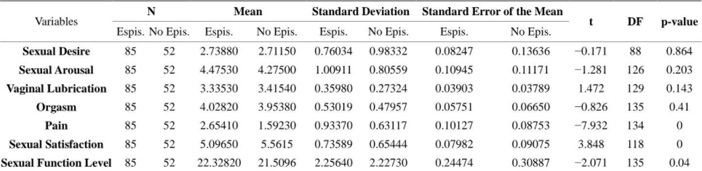 Table 3. Comparison between the group with episiotomy and the group without episiotomy regarding the study’s variables