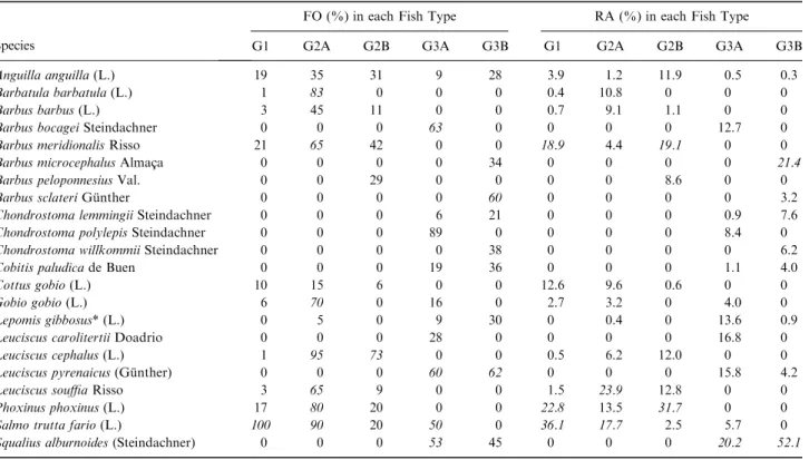 Table 2. Frequency of occurrence (FO%) and average relative abundance as species individuals ha )1 (RA%) in each of the ﬁve ﬁsh types obtained in the cluster analysis using only calibration sites