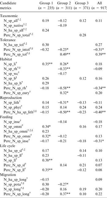 Table 3. Signiﬁcant Spearman rank correlations (P &lt; 0.05) be- be-tween human pressure and selected metrics for the three major  ﬁsh-based groups of sites (from Fig