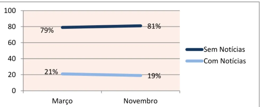 Gráfico 2- Evolução em percentagem das notícias incluídas e não incluídas no resumo do Telejornal 