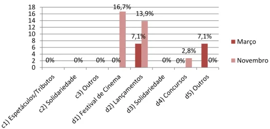 Gráfico 9 - Percentagem dos temas das subcategorias de Notícias de “Artes e Espetáculos” 