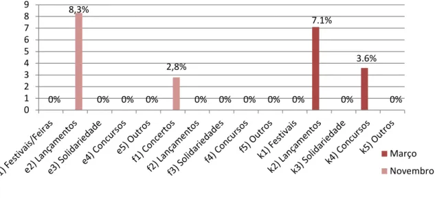 Gráfico 10 - Percentagem dos temas das subcategorias de Notícias de “Artes e Espetáculos” 