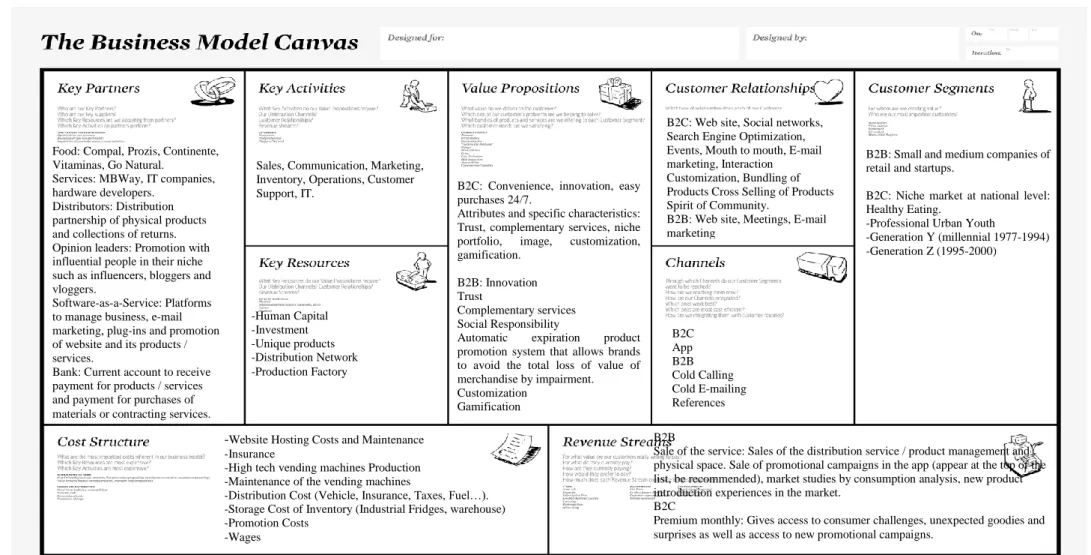 Figure 2 - Final Version of The Business Model Canvas