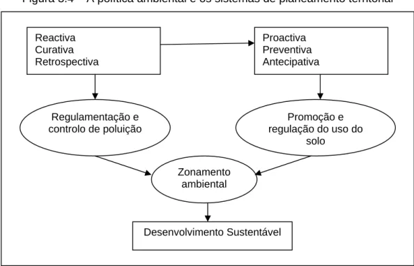 Figura 3.4 – A política ambiental e os sistemas de planeamento territorial 