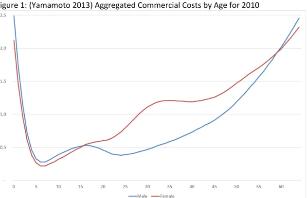 Figure 1: (Yamamoto 2013) Aggregated Commercial Costs by Age for 2010 