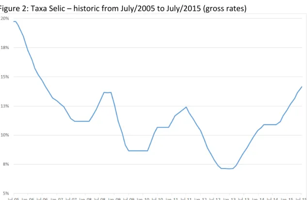 Figure 2: Taxa Selic – historic from July/2005 to July/2015 (gross rates) 