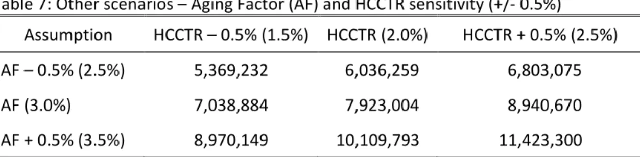 Table 7: Other scenarios – Aging Factor (AF) and HCCTR sensitivity (+/- 0.5%) 