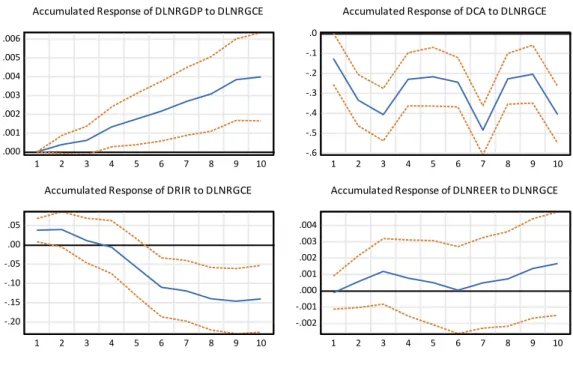 Table  III  (a) 3   provides  the  results  of  the  forecast  error  variance  in  percentages,  for  evaluating the proportion of the variations in RGDP, CA, RIR, and REER to a unit shock  or innovation  to  all  the endogenous variables