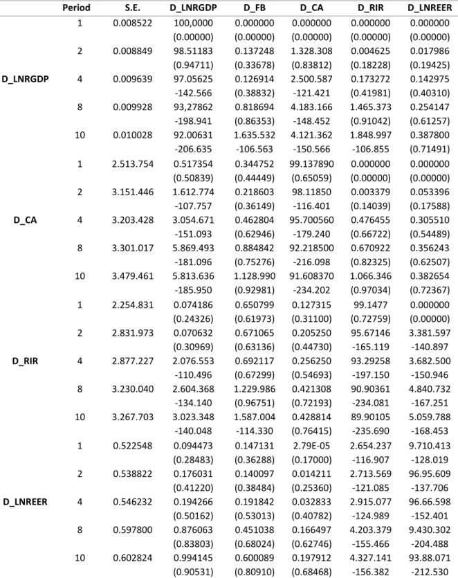 Table II (b).                       Model B Variance Decomposition (%) 