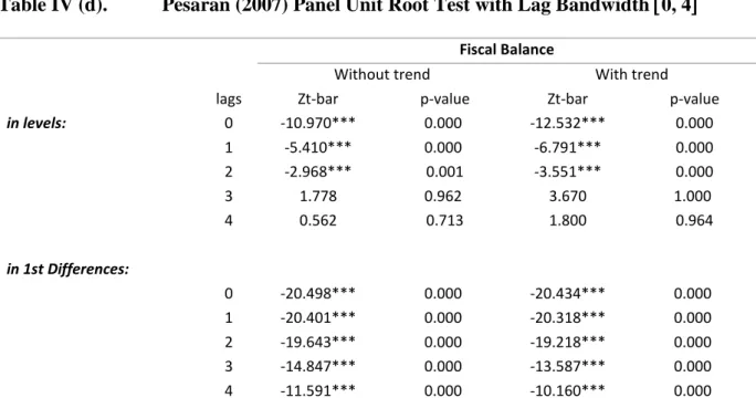 Table IV (d).           Pesaran (2007) Panel Unit Root Test with Lag Bandwidth 0, 4 