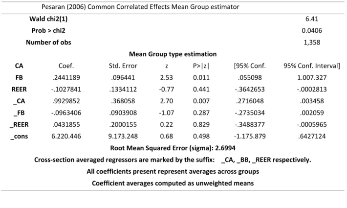 Table V (b).                    Estimation of Cointegration Coefficient 