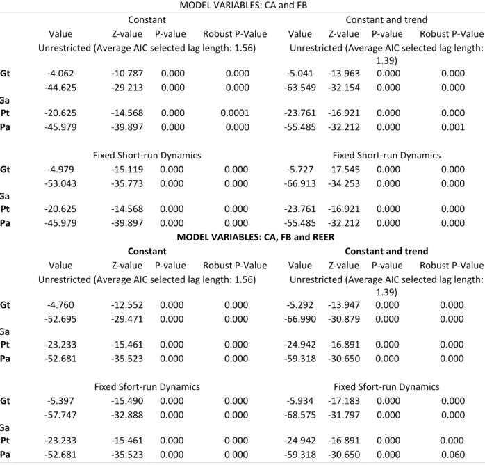 Table VII.                 Westerlund (2007) Panel Cointegration Test 