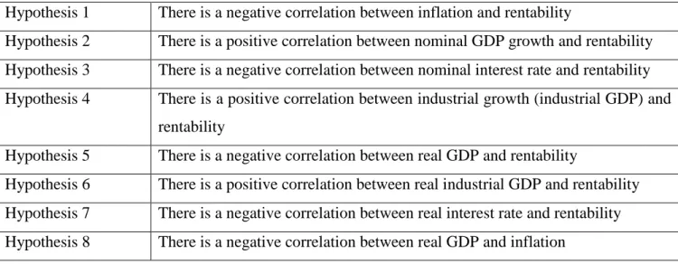 Table 1: Description of the different hypothesis      