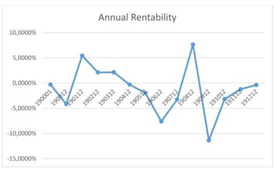 Table 3: Annual index Rentability   Annual Rentability 