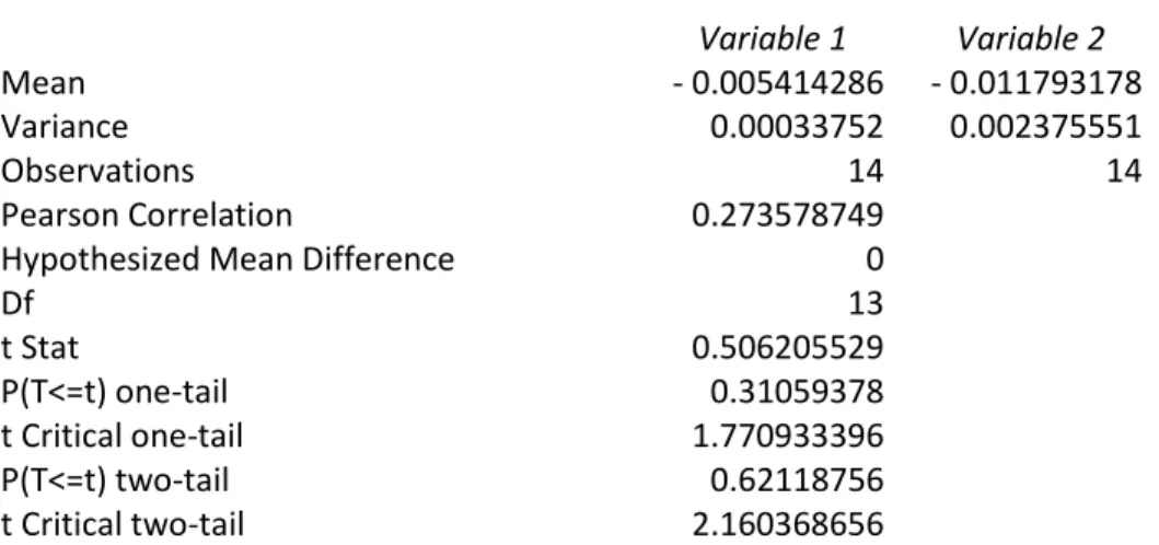 Table 4: Relation between inflation and rentability  T-Test: Paired Two Sample for Means 