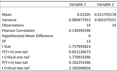 Table 5: Relation between nominal GDP and rentability  T-Test: Paired Two Sample for Means 