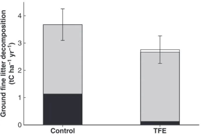 Fig. 7 Contribution of microbial respiration (closed bars) and other processes (grey bars) to decomposition of ground fine litter
