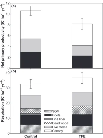 Fig. 2 Total ecosystem-level carbon fluxes on the plots. Grey bars, net primary productivity (NPP); open bars, autotrophic respiration (R auto ); closed bars, heterotrophic respiration (R hetero )