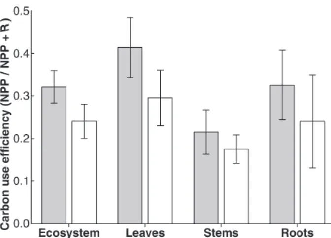 Fig. 4 Carbon use efficiency (CUE) at the ecosystem level and for different above- and below-ground plant components on both plots.