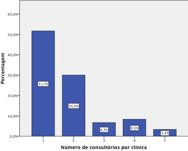 Figura 3 - Distribuição do número de consultórios das clínicas administradas pelos directores  clínicos que responderam ao questionário (n=60).