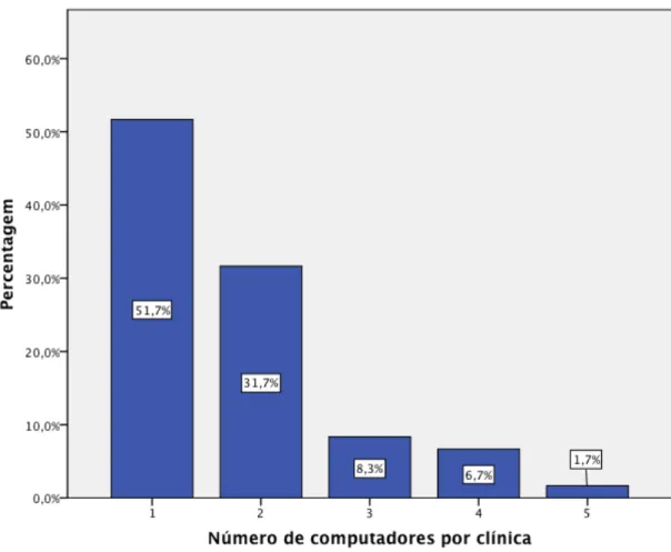Figura 4 - Distribuição do número de computadores das clínicas administradas pelos directores  clínicos que responderam ao questionário (n=60)